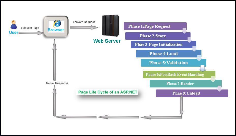 Жизненный цикл asp.net Core. Использование $_request. Asp-Page это. Жизненный цикл запроса в asp.net Core.